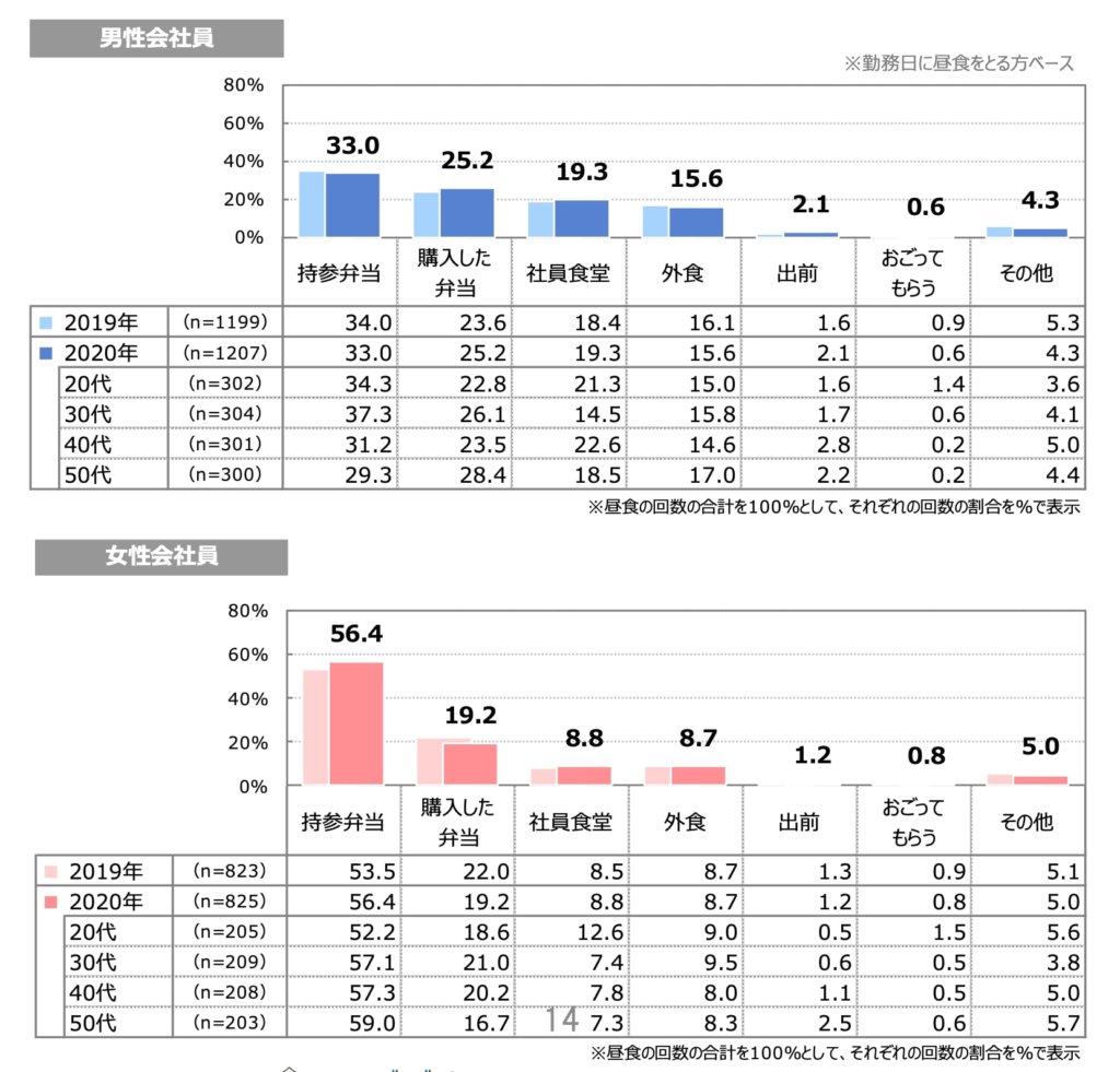 営業マンがランチ代を上手に節約する方法 昼食は賢く楽しもう 吉之助 Blog